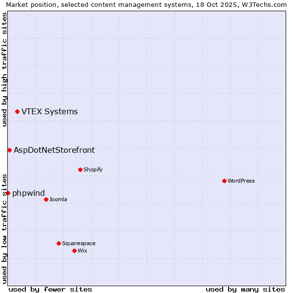 Market position of VTEX Systems vs. AspDotNetStorefront vs. phpwind