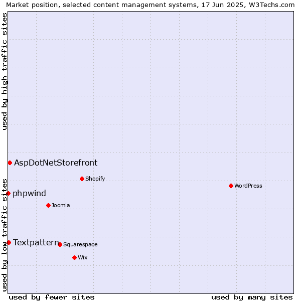 Market position of AspDotNetStorefront vs. Textpattern vs. phpwind
