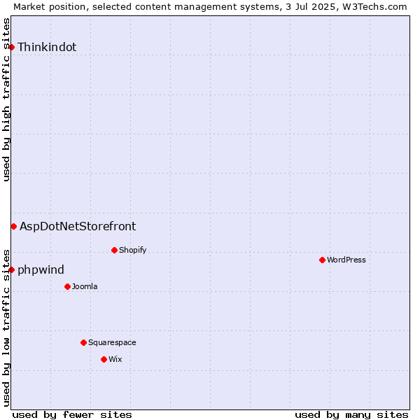 Market position of AspDotNetStorefront vs. phpwind vs. Thinkindot