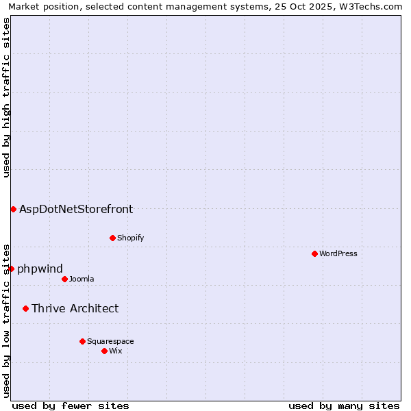 Market position of Thrive Architect vs. AspDotNetStorefront vs. phpwind