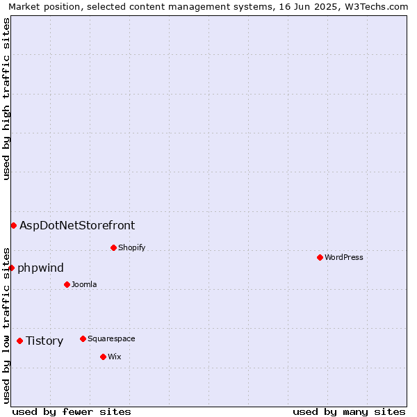 Market position of Tistory vs. AspDotNetStorefront vs. phpwind
