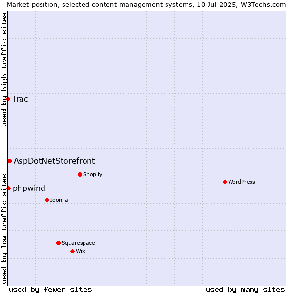 Market position of AspDotNetStorefront vs. phpwind vs. Trac