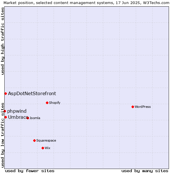 Market position of Umbraco vs. AspDotNetStorefront vs. phpwind
