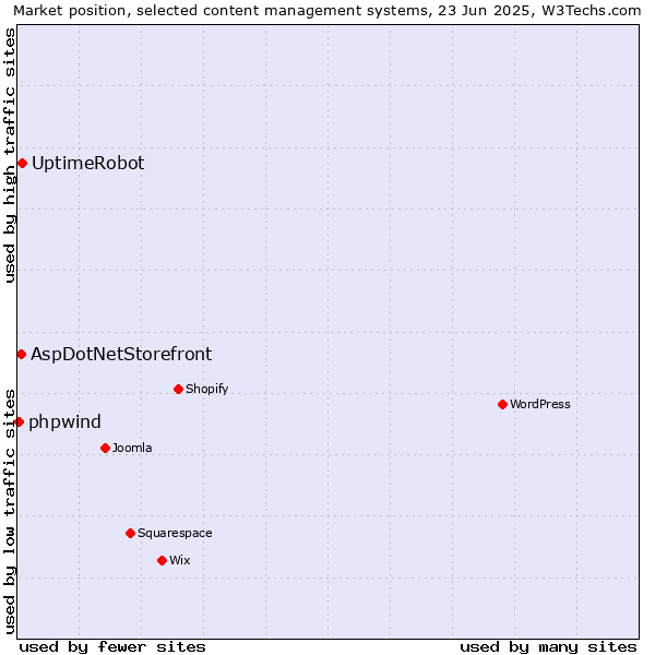 Market position of UptimeRobot vs. AspDotNetStorefront vs. phpwind