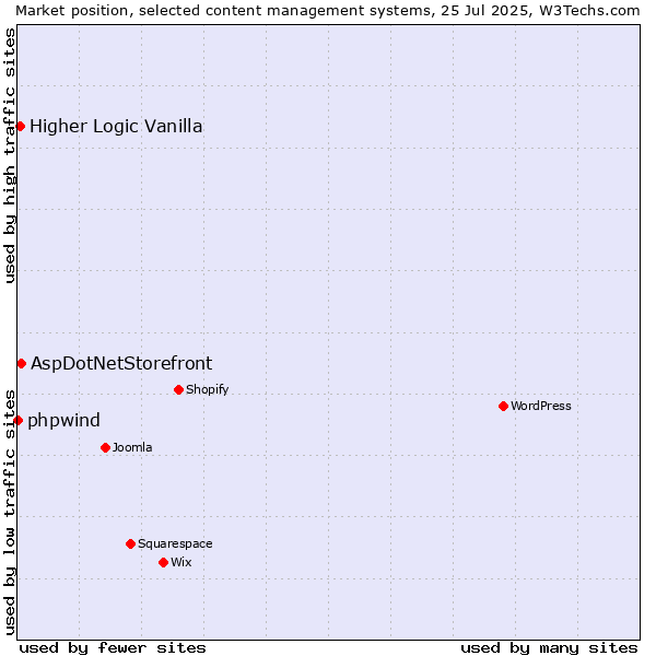 Market position of AspDotNetStorefront vs. Higher Logic Vanilla vs. phpwind