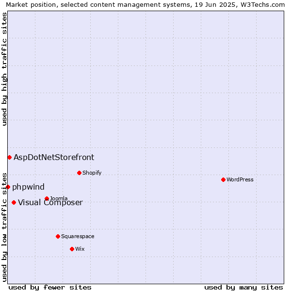 Market position of Visual Composer vs. AspDotNetStorefront vs. phpwind