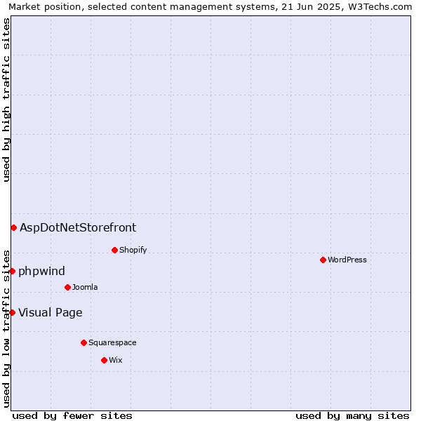 Market position of AspDotNetStorefront vs. Visual Page vs. phpwind