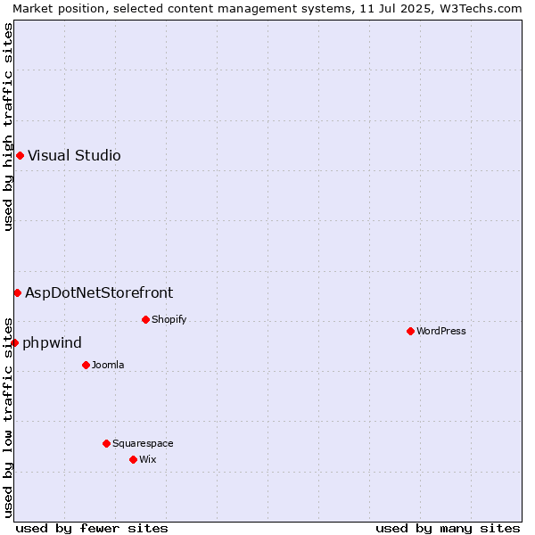 Market position of Visual Studio vs. AspDotNetStorefront vs. phpwind