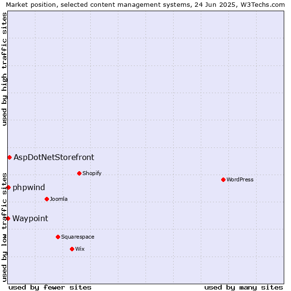 Market position of AspDotNetStorefront vs. phpwind vs. Waypoint
