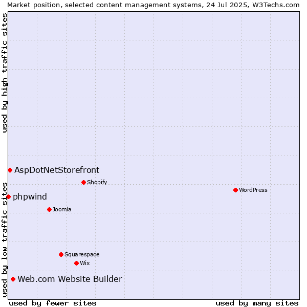 Market position of Web.com Website Builder vs. AspDotNetStorefront vs. phpwind