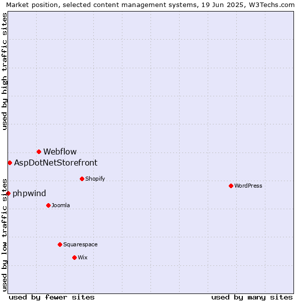 Market position of Webflow vs. AspDotNetStorefront vs. phpwind