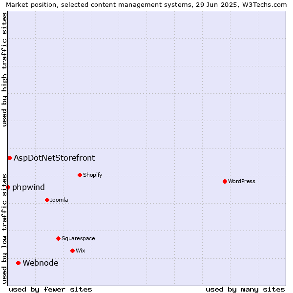 Market position of Webnode vs. AspDotNetStorefront vs. phpwind