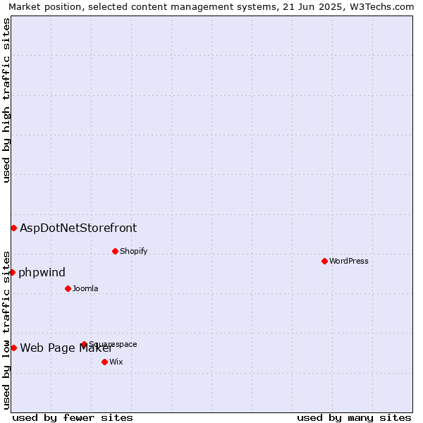 Market position of Web Page Maker vs. AspDotNetStorefront vs. phpwind