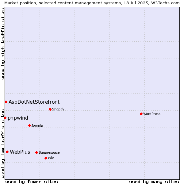 Market position of WebPlus vs. AspDotNetStorefront vs. phpwind