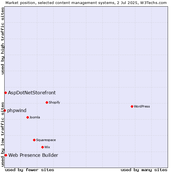 Market position of Web Presence Builder vs. AspDotNetStorefront vs. phpwind