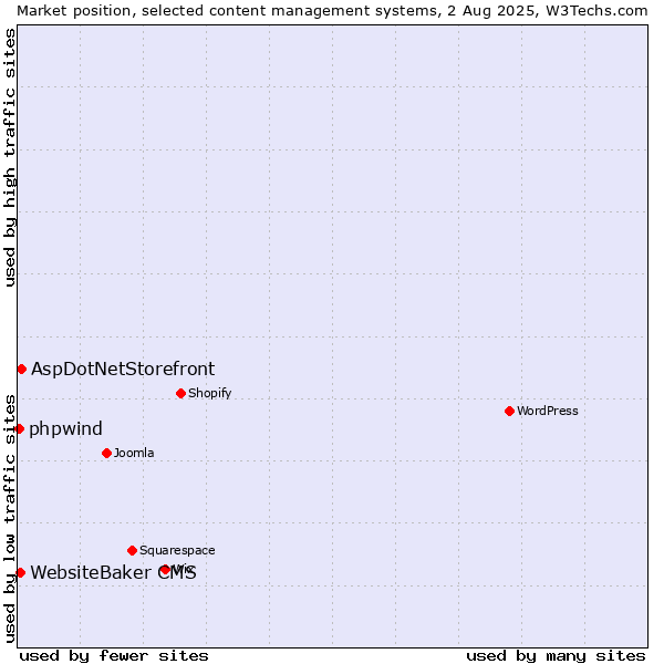 Market position of AspDotNetStorefront vs. WebsiteBaker CMS vs. phpwind