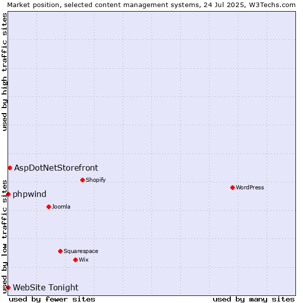 Market position of AspDotNetStorefront vs. phpwind vs. WebSite Tonight