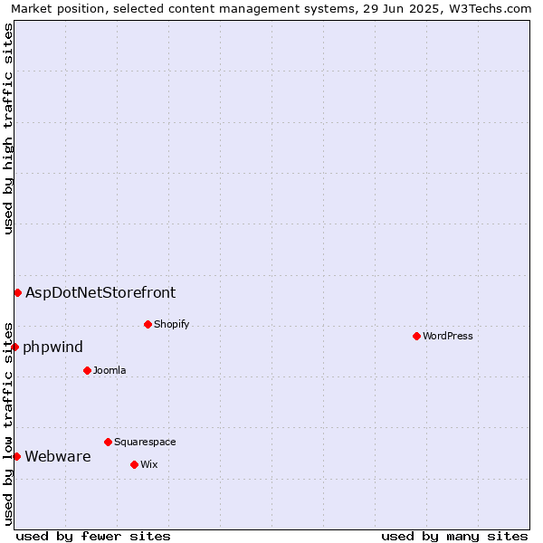 Market position of AspDotNetStorefront vs. Webware vs. phpwind