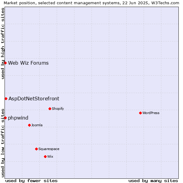 Market position of AspDotNetStorefront vs. Web Wiz Forums vs. phpwind
