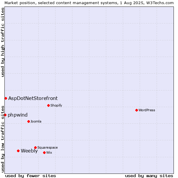 Market position of Weebly vs. AspDotNetStorefront vs. phpwind