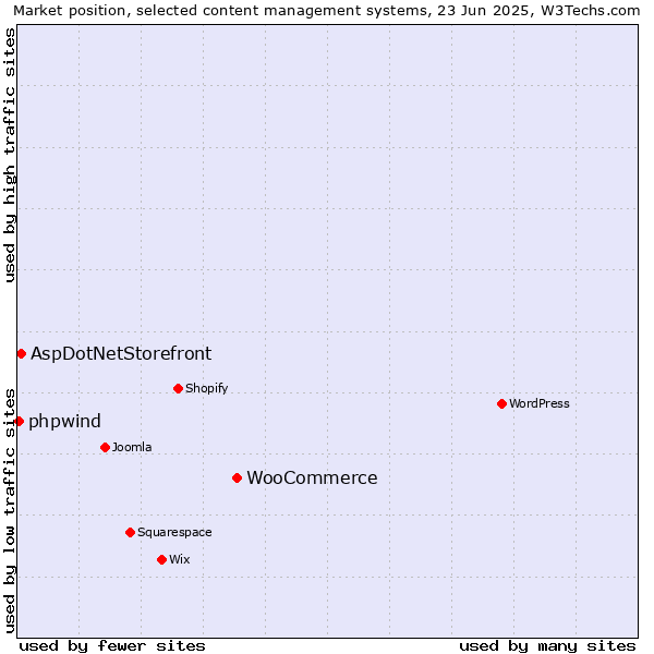 Market position of WooCommerce vs. AspDotNetStorefront vs. phpwind