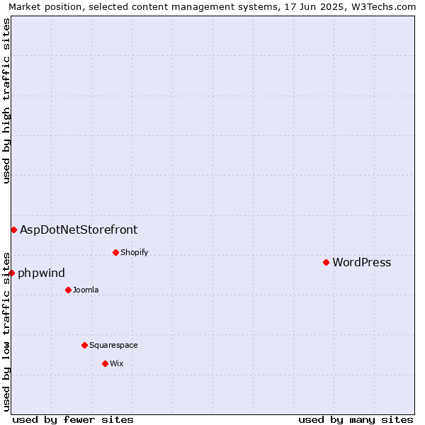 Market position of WordPress vs. AspDotNetStorefront vs. phpwind