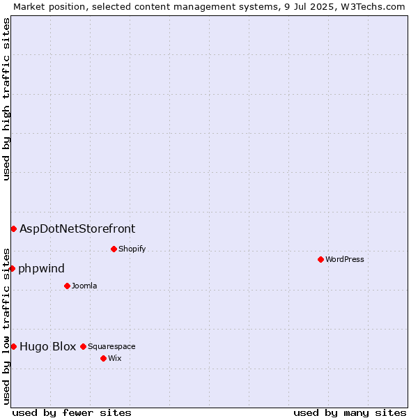 Market position of AspDotNetStorefront vs. Hugo Blox vs. phpwind