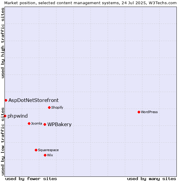 Market position of WPBakery vs. AspDotNetStorefront vs. phpwind