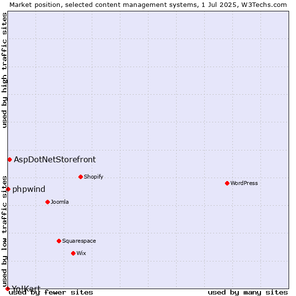 Market position of AspDotNetStorefront vs. phpwind vs. Yo!Kart
