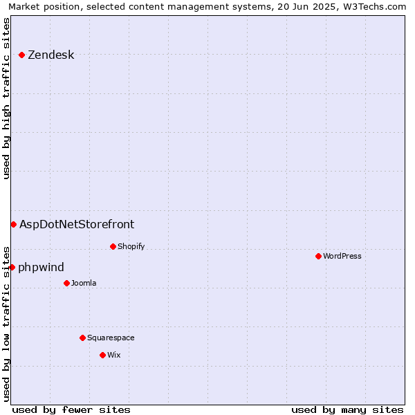 Market position of Zendesk vs. AspDotNetStorefront vs. phpwind