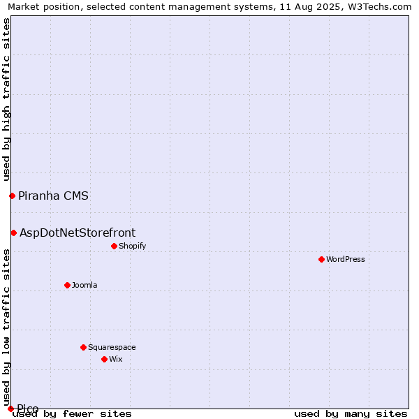 Market position of AspDotNetStorefront vs. Piranha CMS vs. Pico