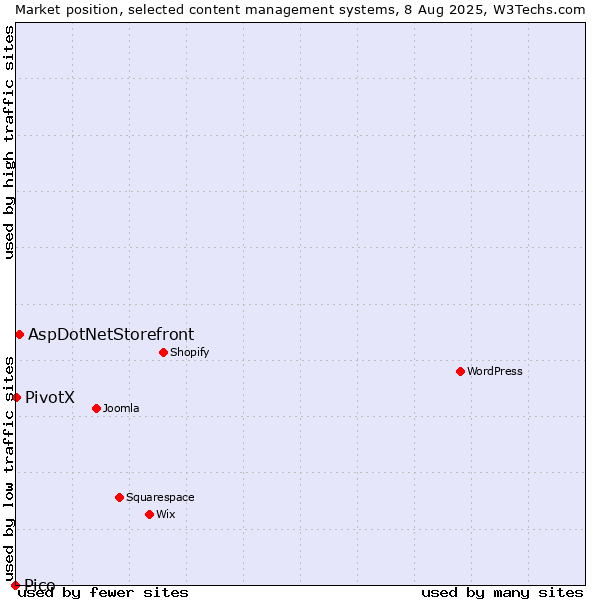 Market position of AspDotNetStorefront vs. PivotX vs. Pico