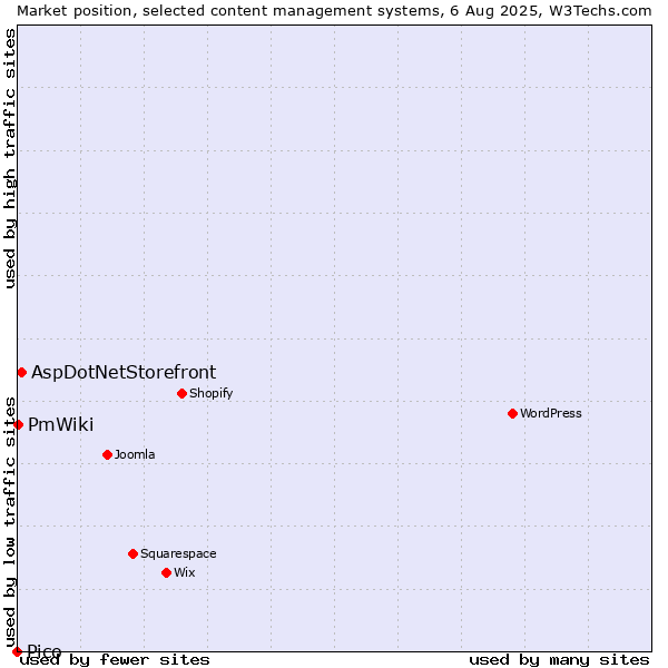 Market position of AspDotNetStorefront vs. PmWiki vs. Pico