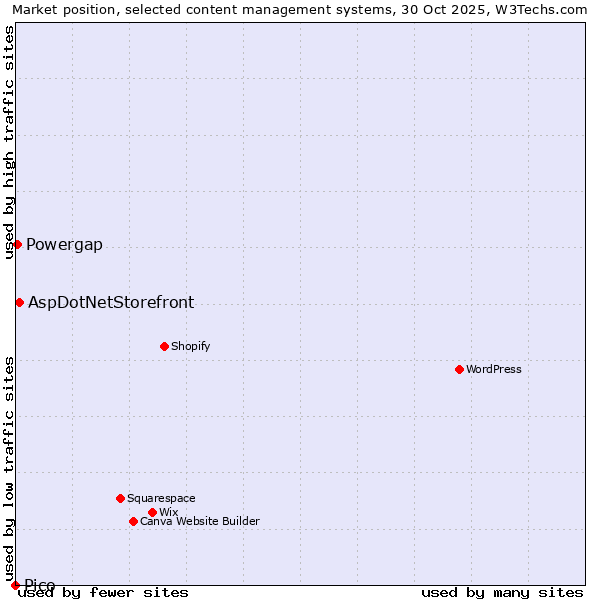 Market position of AspDotNetStorefront vs. Powergap vs. Pico