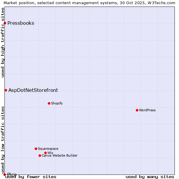 Market position of AspDotNetStorefront vs. Pressbooks vs. Pico