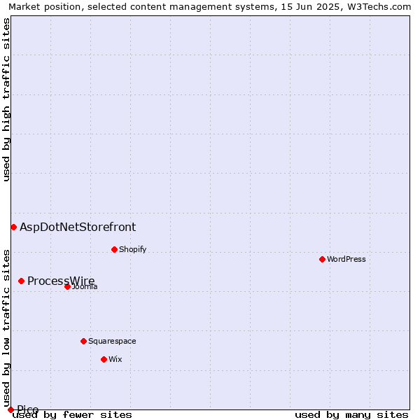 Market position of ProcessWire vs. AspDotNetStorefront vs. Pico