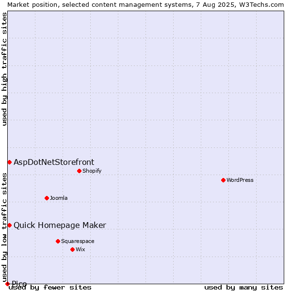 Market position of Quick Homepage Maker vs. AspDotNetStorefront vs. Pico