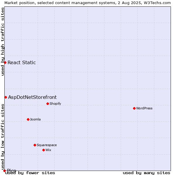 Market position of AspDotNetStorefront vs. React Static vs. Pico