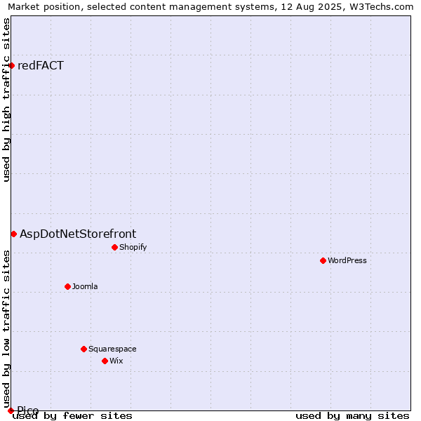 Market position of AspDotNetStorefront vs. redFACT vs. Pico