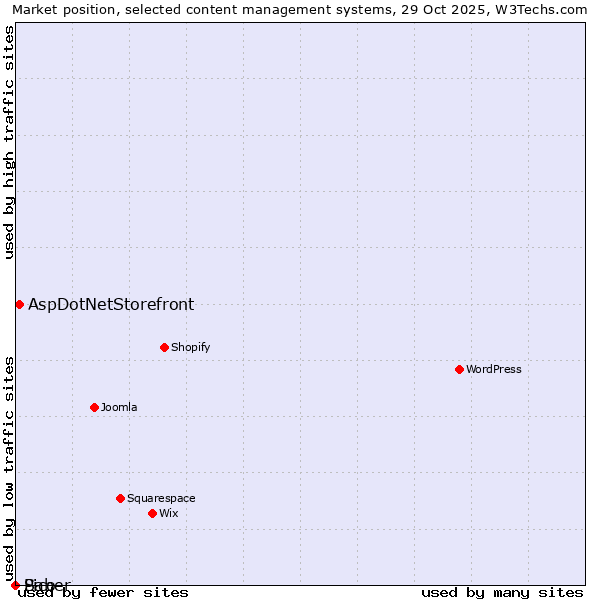 Market position of AspDotNetStorefront vs. Saber vs. Pico