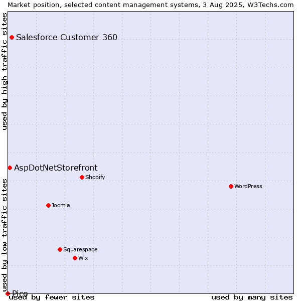 Market position of Salesforce Customer 360 vs. AspDotNetStorefront vs. Pico