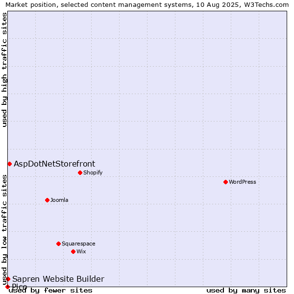 Market position of AspDotNetStorefront vs. Sapren Website Builder vs. Pico