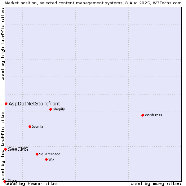 Market position of AspDotNetStorefront vs. SeeCMS vs. Pico