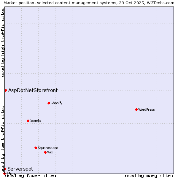 Market position of AspDotNetStorefront vs. Serverspot vs. Pico