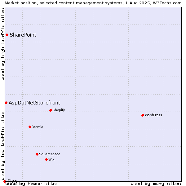 Market position of SharePoint vs. AspDotNetStorefront vs. Pico