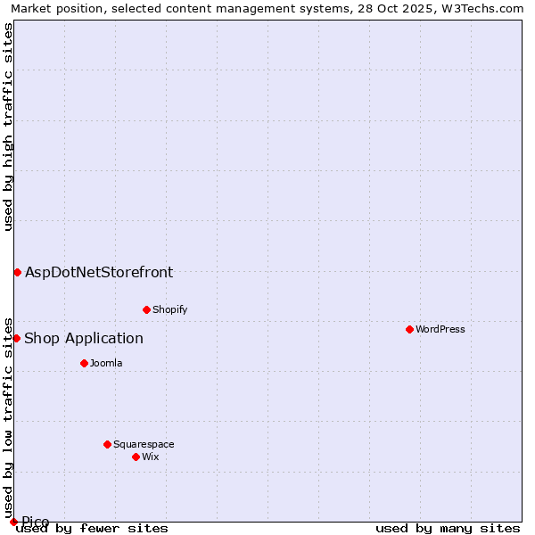 Market position of AspDotNetStorefront vs. Shop Application vs. Pico