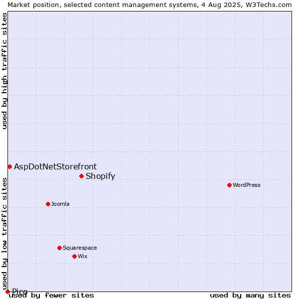 Market position of Shopify vs. AspDotNetStorefront vs. Pico