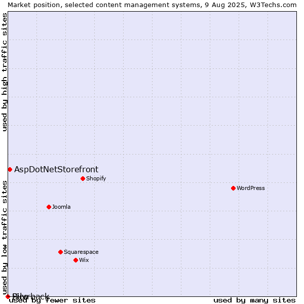Market position of AspDotNetStorefront vs. Pico vs. Silvrback