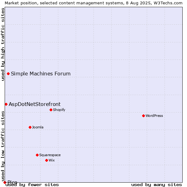 Market position of Simple Machines Forum vs. AspDotNetStorefront vs. Pico