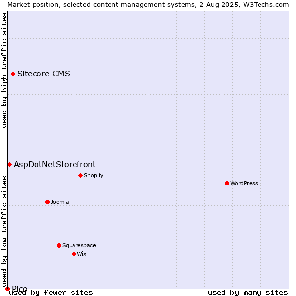 Market position of Sitecore CMS vs. AspDotNetStorefront vs. Pico